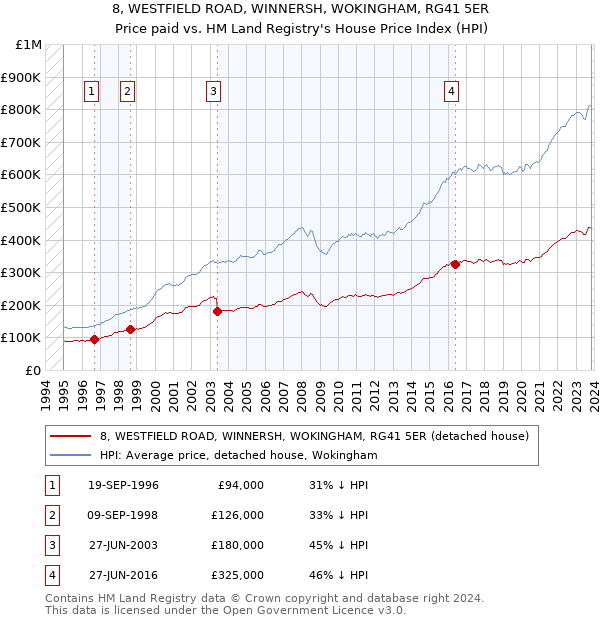 8, WESTFIELD ROAD, WINNERSH, WOKINGHAM, RG41 5ER: Price paid vs HM Land Registry's House Price Index