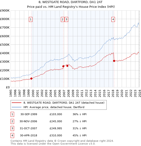 8, WESTGATE ROAD, DARTFORD, DA1 2AT: Price paid vs HM Land Registry's House Price Index