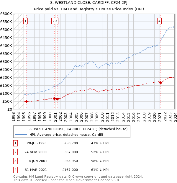 8, WESTLAND CLOSE, CARDIFF, CF24 2PJ: Price paid vs HM Land Registry's House Price Index