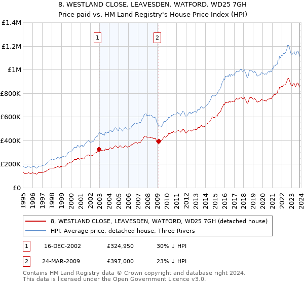 8, WESTLAND CLOSE, LEAVESDEN, WATFORD, WD25 7GH: Price paid vs HM Land Registry's House Price Index