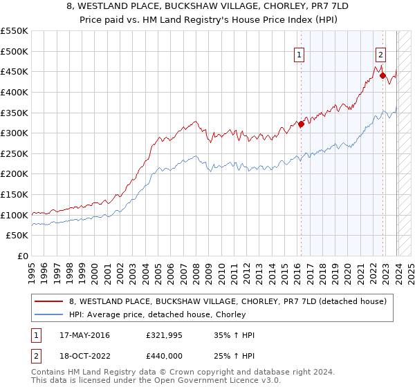 8, WESTLAND PLACE, BUCKSHAW VILLAGE, CHORLEY, PR7 7LD: Price paid vs HM Land Registry's House Price Index
