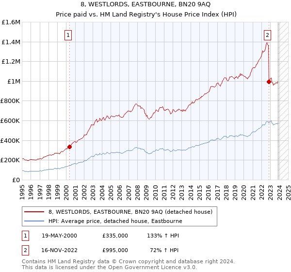 8, WESTLORDS, EASTBOURNE, BN20 9AQ: Price paid vs HM Land Registry's House Price Index