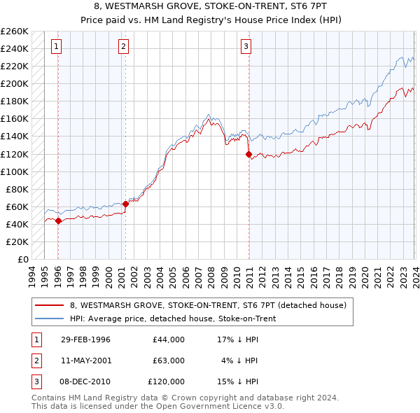 8, WESTMARSH GROVE, STOKE-ON-TRENT, ST6 7PT: Price paid vs HM Land Registry's House Price Index