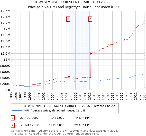 8, WESTMINSTER CRESCENT, CARDIFF, CF23 6SE: Price paid vs HM Land Registry's House Price Index