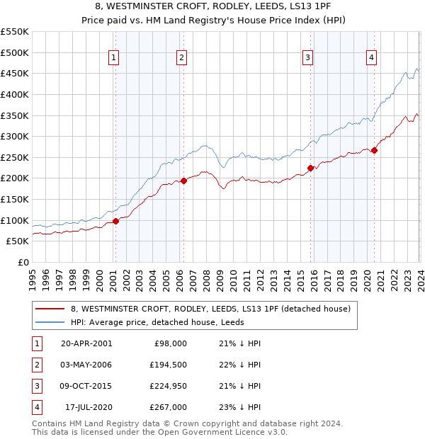 8, WESTMINSTER CROFT, RODLEY, LEEDS, LS13 1PF: Price paid vs HM Land Registry's House Price Index