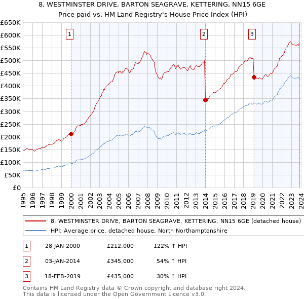 8, WESTMINSTER DRIVE, BARTON SEAGRAVE, KETTERING, NN15 6GE: Price paid vs HM Land Registry's House Price Index