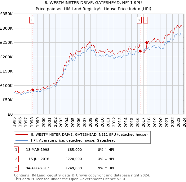 8, WESTMINSTER DRIVE, GATESHEAD, NE11 9PU: Price paid vs HM Land Registry's House Price Index