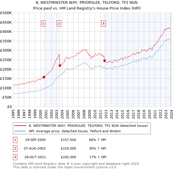8, WESTMINSTER WAY, PRIORSLEE, TELFORD, TF2 9GN: Price paid vs HM Land Registry's House Price Index
