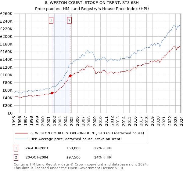 8, WESTON COURT, STOKE-ON-TRENT, ST3 6SH: Price paid vs HM Land Registry's House Price Index
