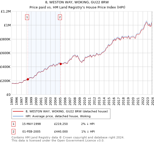 8, WESTON WAY, WOKING, GU22 8RW: Price paid vs HM Land Registry's House Price Index
