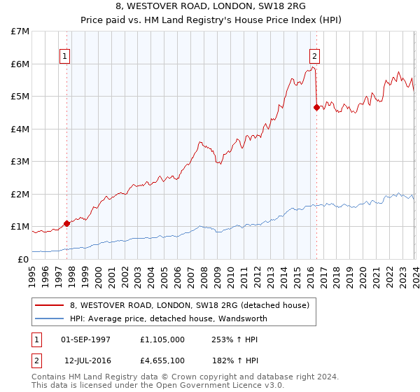 8, WESTOVER ROAD, LONDON, SW18 2RG: Price paid vs HM Land Registry's House Price Index