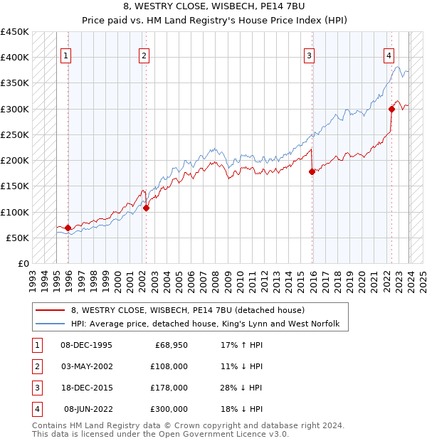 8, WESTRY CLOSE, WISBECH, PE14 7BU: Price paid vs HM Land Registry's House Price Index