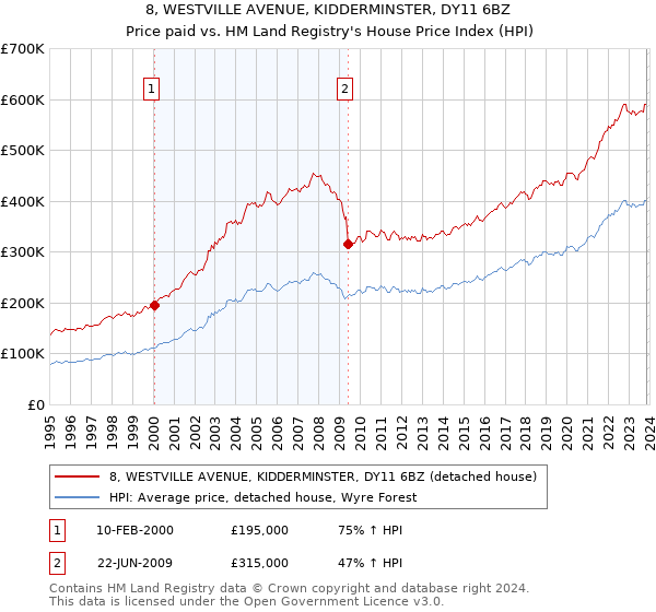 8, WESTVILLE AVENUE, KIDDERMINSTER, DY11 6BZ: Price paid vs HM Land Registry's House Price Index
