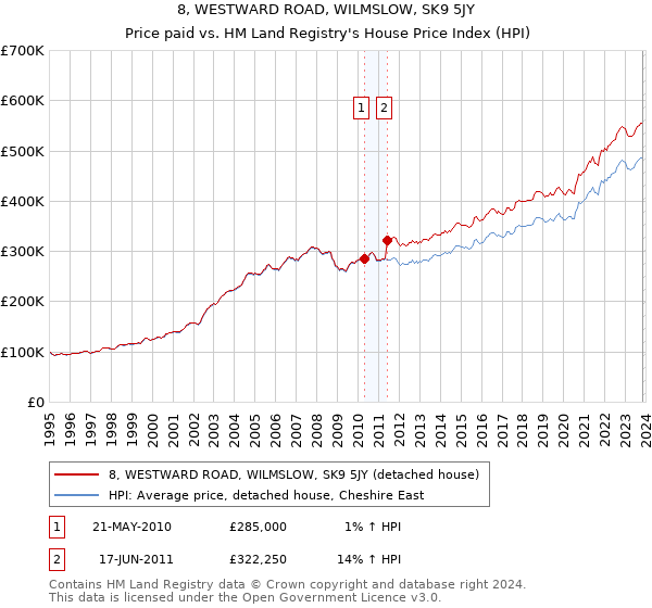 8, WESTWARD ROAD, WILMSLOW, SK9 5JY: Price paid vs HM Land Registry's House Price Index