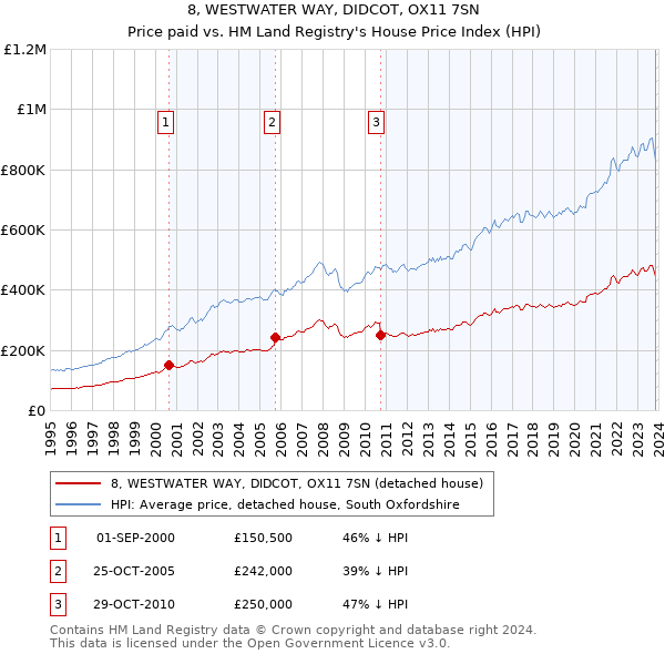 8, WESTWATER WAY, DIDCOT, OX11 7SN: Price paid vs HM Land Registry's House Price Index