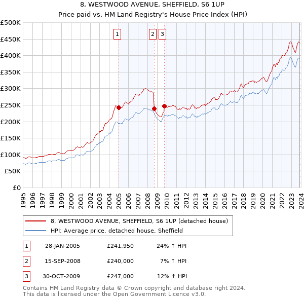 8, WESTWOOD AVENUE, SHEFFIELD, S6 1UP: Price paid vs HM Land Registry's House Price Index