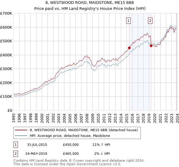 8, WESTWOOD ROAD, MAIDSTONE, ME15 6BB: Price paid vs HM Land Registry's House Price Index