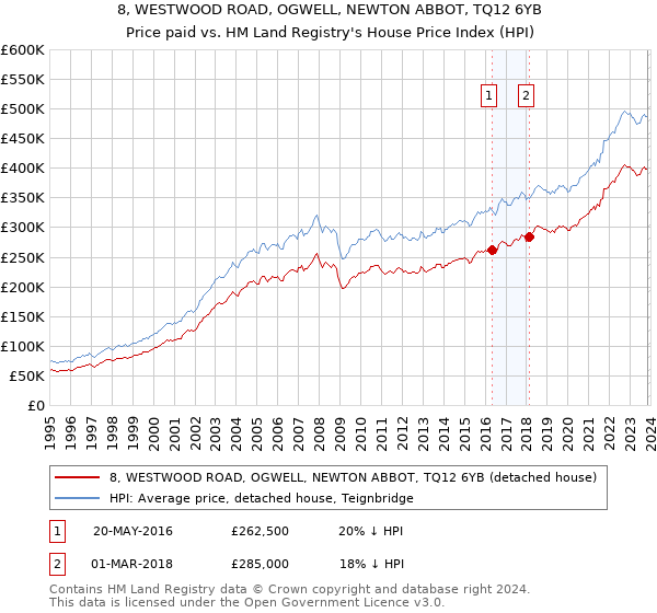 8, WESTWOOD ROAD, OGWELL, NEWTON ABBOT, TQ12 6YB: Price paid vs HM Land Registry's House Price Index