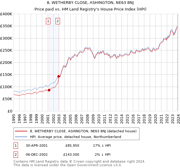 8, WETHERBY CLOSE, ASHINGTON, NE63 8NJ: Price paid vs HM Land Registry's House Price Index