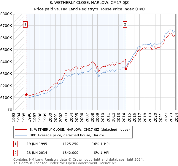 8, WETHERLY CLOSE, HARLOW, CM17 0JZ: Price paid vs HM Land Registry's House Price Index