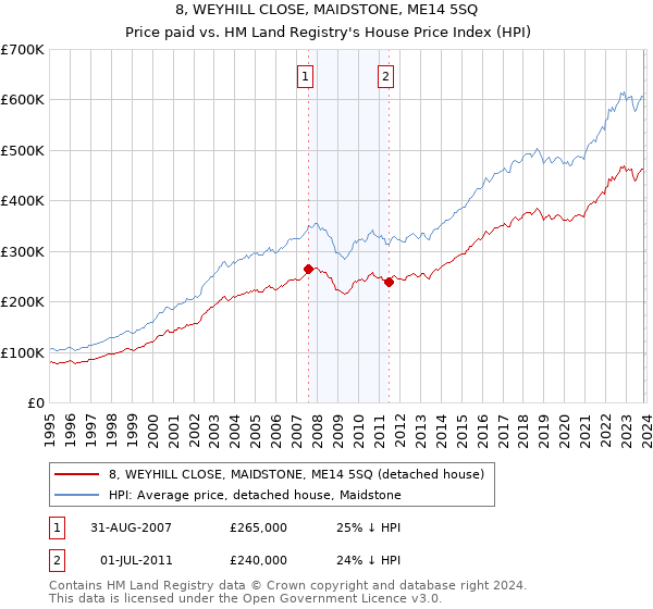 8, WEYHILL CLOSE, MAIDSTONE, ME14 5SQ: Price paid vs HM Land Registry's House Price Index