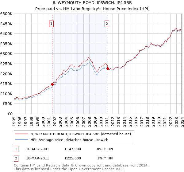 8, WEYMOUTH ROAD, IPSWICH, IP4 5BB: Price paid vs HM Land Registry's House Price Index