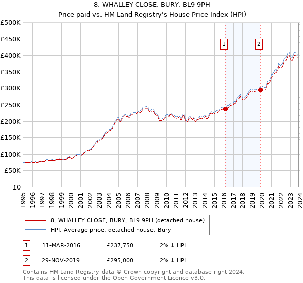 8, WHALLEY CLOSE, BURY, BL9 9PH: Price paid vs HM Land Registry's House Price Index