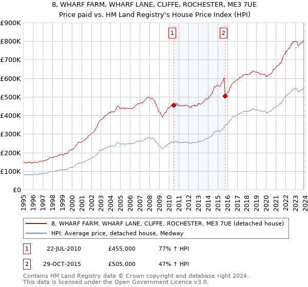 8, WHARF FARM, WHARF LANE, CLIFFE, ROCHESTER, ME3 7UE: Price paid vs HM Land Registry's House Price Index