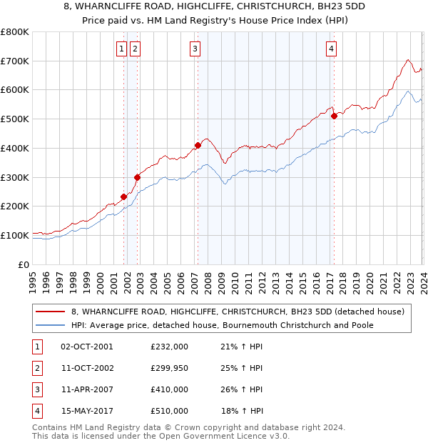 8, WHARNCLIFFE ROAD, HIGHCLIFFE, CHRISTCHURCH, BH23 5DD: Price paid vs HM Land Registry's House Price Index