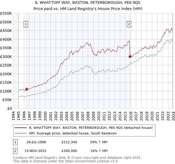 8, WHATTOFF WAY, BASTON, PETERBOROUGH, PE6 9QS: Price paid vs HM Land Registry's House Price Index