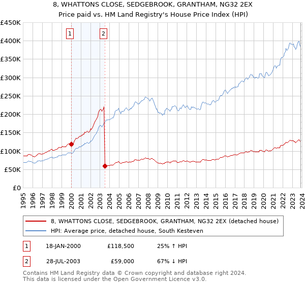 8, WHATTONS CLOSE, SEDGEBROOK, GRANTHAM, NG32 2EX: Price paid vs HM Land Registry's House Price Index