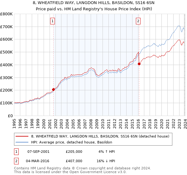 8, WHEATFIELD WAY, LANGDON HILLS, BASILDON, SS16 6SN: Price paid vs HM Land Registry's House Price Index