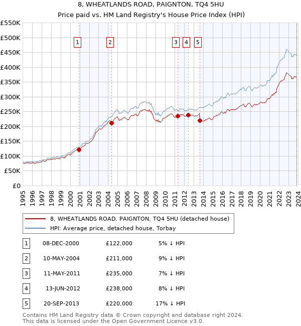 8, WHEATLANDS ROAD, PAIGNTON, TQ4 5HU: Price paid vs HM Land Registry's House Price Index