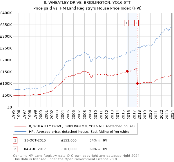 8, WHEATLEY DRIVE, BRIDLINGTON, YO16 6TT: Price paid vs HM Land Registry's House Price Index