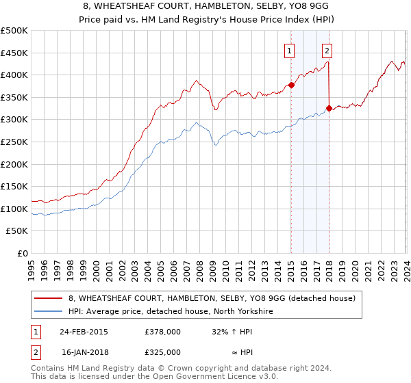 8, WHEATSHEAF COURT, HAMBLETON, SELBY, YO8 9GG: Price paid vs HM Land Registry's House Price Index