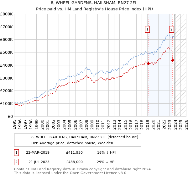 8, WHEEL GARDENS, HAILSHAM, BN27 2FL: Price paid vs HM Land Registry's House Price Index