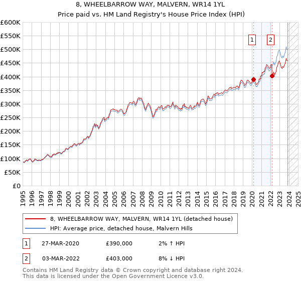8, WHEELBARROW WAY, MALVERN, WR14 1YL: Price paid vs HM Land Registry's House Price Index