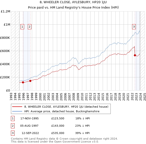 8, WHEELER CLOSE, AYLESBURY, HP20 1JU: Price paid vs HM Land Registry's House Price Index