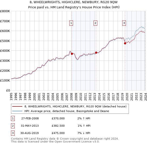 8, WHEELWRIGHTS, HIGHCLERE, NEWBURY, RG20 9QW: Price paid vs HM Land Registry's House Price Index