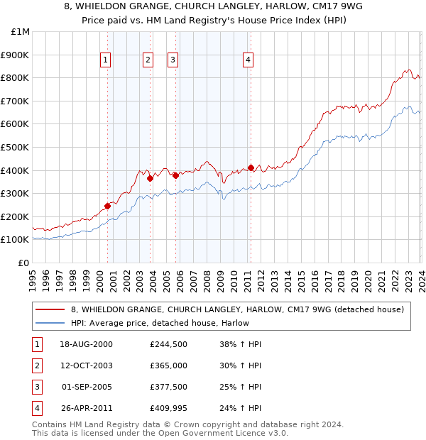 8, WHIELDON GRANGE, CHURCH LANGLEY, HARLOW, CM17 9WG: Price paid vs HM Land Registry's House Price Index