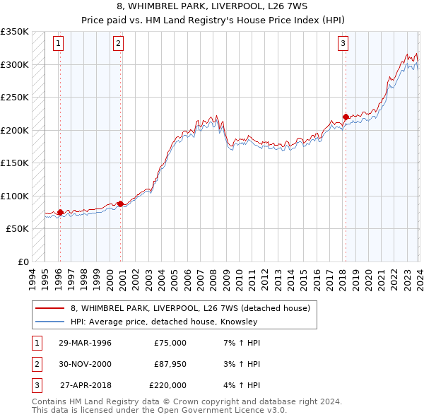 8, WHIMBREL PARK, LIVERPOOL, L26 7WS: Price paid vs HM Land Registry's House Price Index