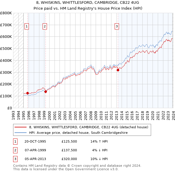 8, WHISKINS, WHITTLESFORD, CAMBRIDGE, CB22 4UG: Price paid vs HM Land Registry's House Price Index