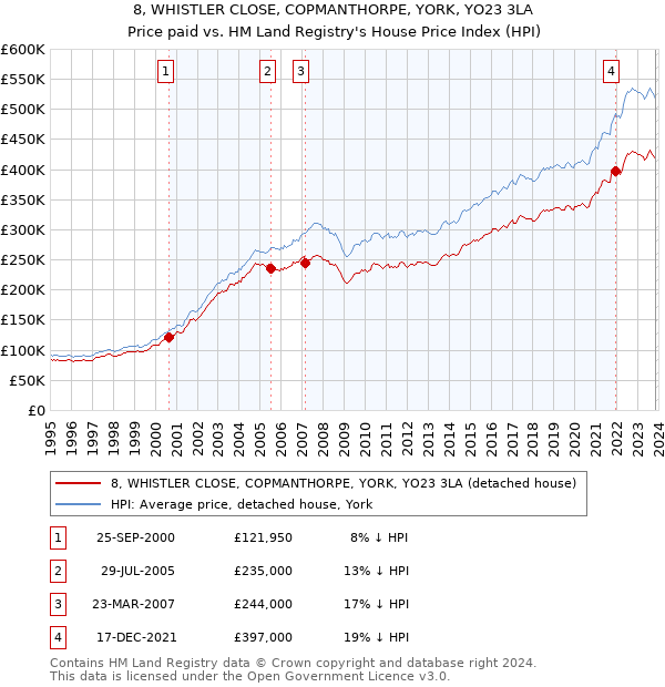 8, WHISTLER CLOSE, COPMANTHORPE, YORK, YO23 3LA: Price paid vs HM Land Registry's House Price Index
