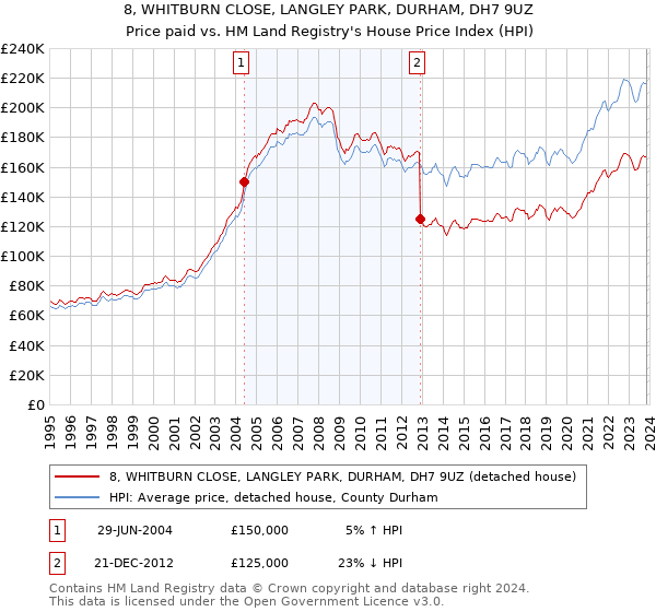 8, WHITBURN CLOSE, LANGLEY PARK, DURHAM, DH7 9UZ: Price paid vs HM Land Registry's House Price Index