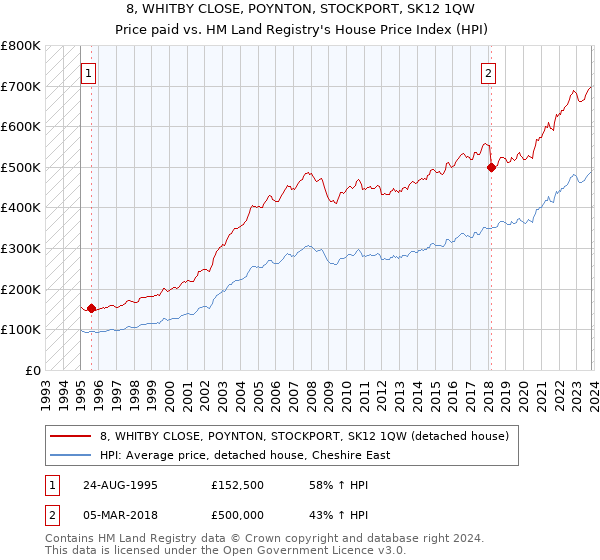 8, WHITBY CLOSE, POYNTON, STOCKPORT, SK12 1QW: Price paid vs HM Land Registry's House Price Index