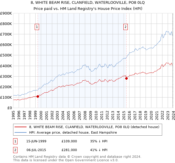 8, WHITE BEAM RISE, CLANFIELD, WATERLOOVILLE, PO8 0LQ: Price paid vs HM Land Registry's House Price Index
