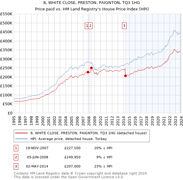 8, WHITE CLOSE, PRESTON, PAIGNTON, TQ3 1HG: Price paid vs HM Land Registry's House Price Index