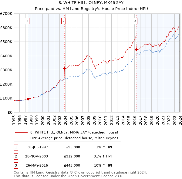 8, WHITE HILL, OLNEY, MK46 5AY: Price paid vs HM Land Registry's House Price Index