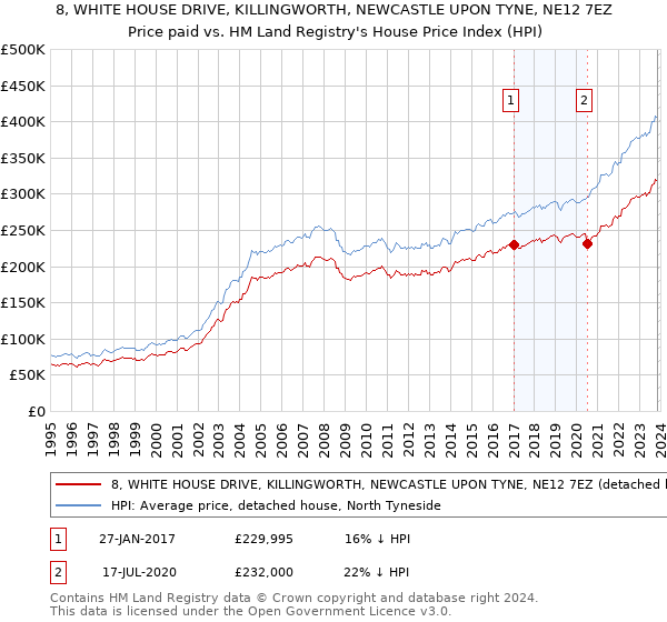 8, WHITE HOUSE DRIVE, KILLINGWORTH, NEWCASTLE UPON TYNE, NE12 7EZ: Price paid vs HM Land Registry's House Price Index