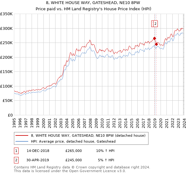 8, WHITE HOUSE WAY, GATESHEAD, NE10 8PW: Price paid vs HM Land Registry's House Price Index